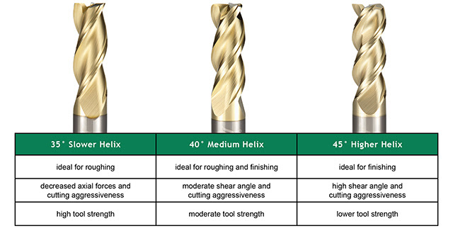Image result for endmill helix angle