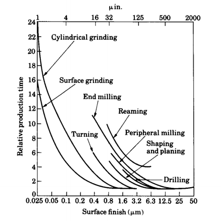 5.1 SURFACE FINISH VERSUS TIME